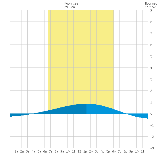 Timbalier Island tide chart for Sunday, February 22, 2026