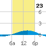 Timbalier Island tide chart for Monday, February 23, 2026