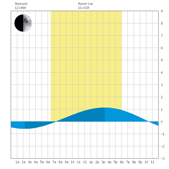 Timbalier Island tide chart for Tuesday, February 24, 2026