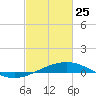 Timbalier Island tide chart for Wednesday, February 25, 2026
