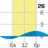 Timbalier Island tide chart for Thursday, February 26, 2026