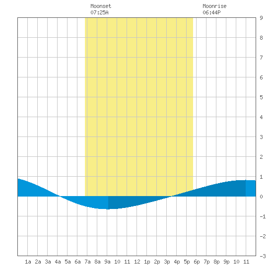 Timbalier Island tide chart for Monday, February 2, 2026