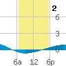 Timbalier Island tide chart for Monday, February 2, 2026