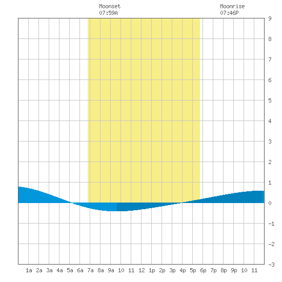 Timbalier Island tide chart for Tuesday, February 3, 2026