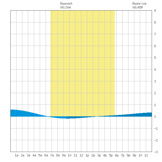Timbalier Island tide chart for Wednesday, February 4, 2026