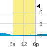 Timbalier Island tide chart for Wednesday, February 4, 2026