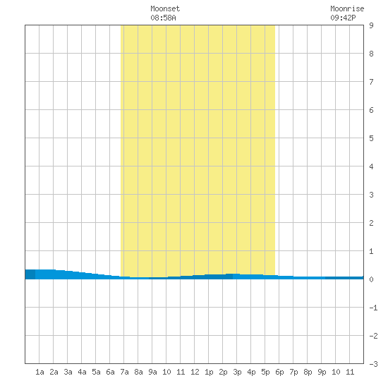 Timbalier Island tide chart for Thursday, February 5, 2026