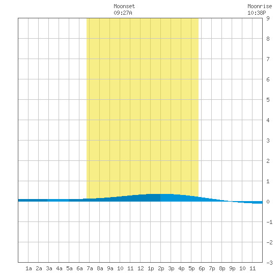 Timbalier Island tide chart for Friday, February 6, 2026