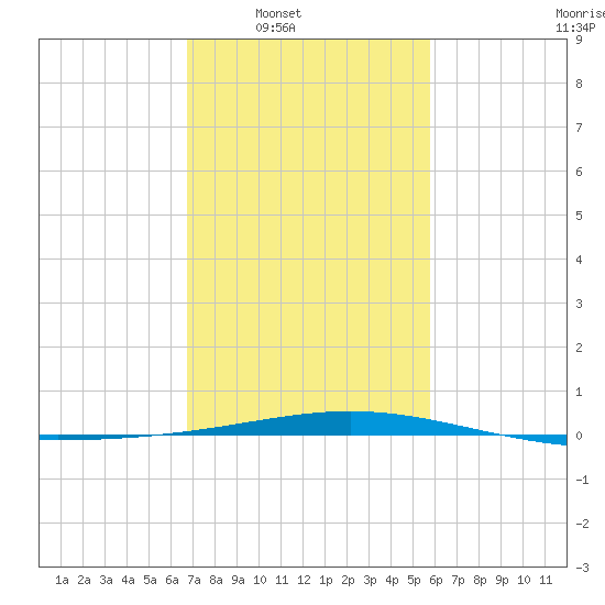 Timbalier Island tide chart for Saturday, February 7, 2026