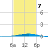 Timbalier Island tide chart for Saturday, February 7, 2026