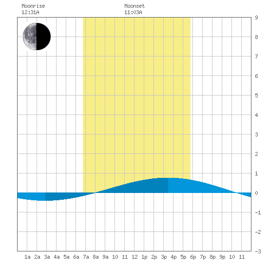 Timbalier Island tide chart for Monday, February 9, 2026