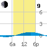 Timbalier Island tide chart for Monday, February 9, 2026
