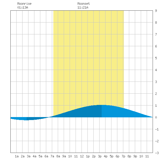 Timbalier Island tide chart for Tuesday, March 10, 2026