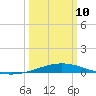 Timbalier Island tide chart for Tuesday, March 10, 2026