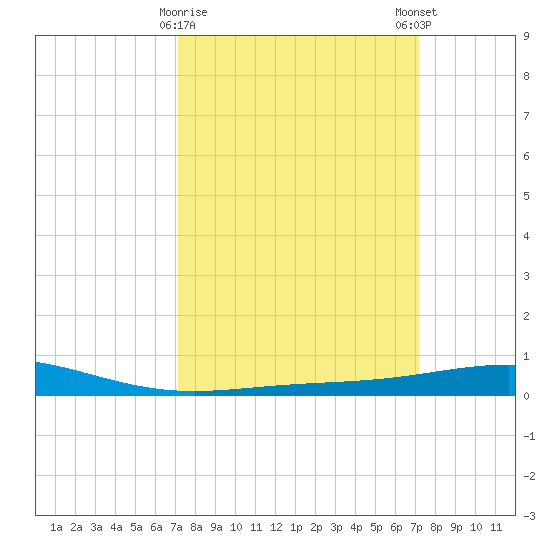 Timbalier Island tide chart for Tuesday, March 17, 2026