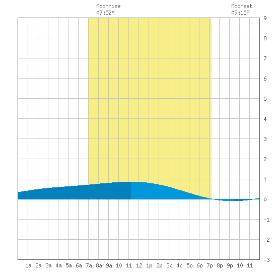 Timbalier Island tide chart for Friday, March 20, 2026