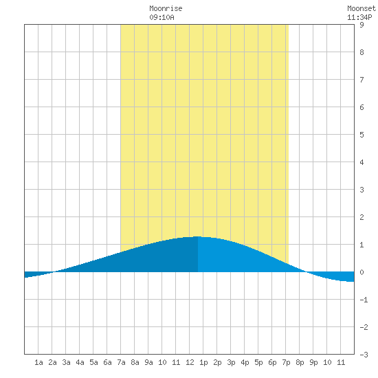 Timbalier Island tide chart for Sunday, March 22, 2026