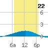 Timbalier Island tide chart for Sunday, March 22, 2026