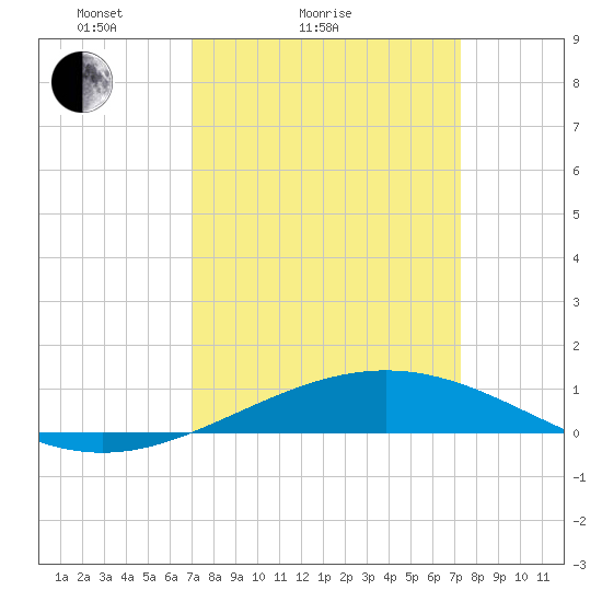 Timbalier Island tide chart for Wednesday, March 25, 2026