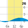 Timbalier Island tide chart for Thursday, March 26, 2026