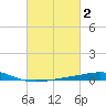 Timbalier Island tide chart for Monday, March 2, 2026