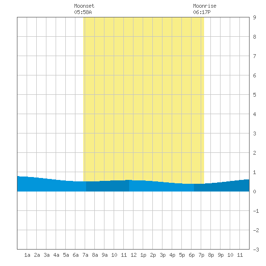 Timbalier Island tide chart for Tuesday, March 31, 2026