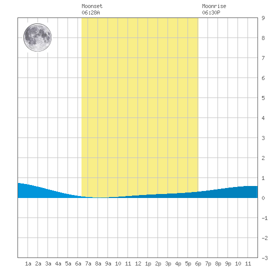 Timbalier Island tide chart for Tuesday, March 3, 2026