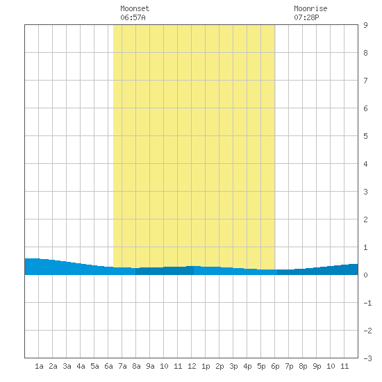 Timbalier Island tide chart for Wednesday, March 4, 2026