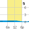 Timbalier Island tide chart for Thursday, March 5, 2026