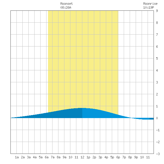 Timbalier Island tide chart for Saturday, March 7, 2026