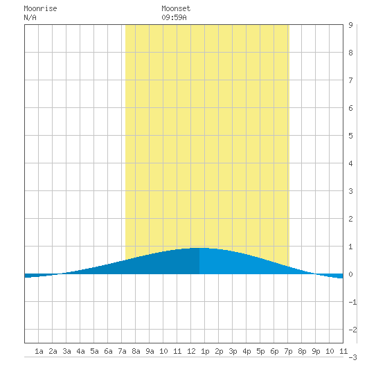 Timbalier Island tide chart for Sunday, March 8, 2026