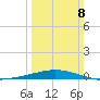 Timbalier Island tide chart for Sunday, March 8, 2026