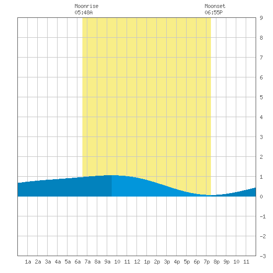 Timbalier Island tide chart for Thursday, April 16, 2026
