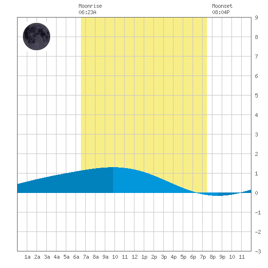 Timbalier Island tide chart for Friday, April 17, 2026