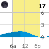 Timbalier Island tide chart for Friday, April 17, 2026