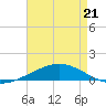 Timbalier Island tide chart for Tuesday, April 21, 2026
