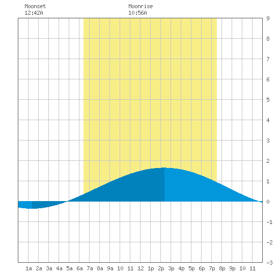 Timbalier Island tide chart for Wednesday, April 22, 2026