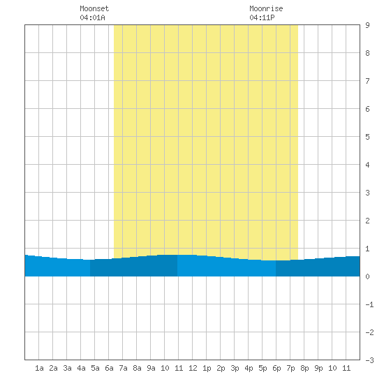 Timbalier Island tide chart for Monday, April 27, 2026