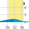 Timbalier Island tide chart for Friday, April 3, 2026
