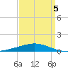 Timbalier Island tide chart for Sunday, April 5, 2026