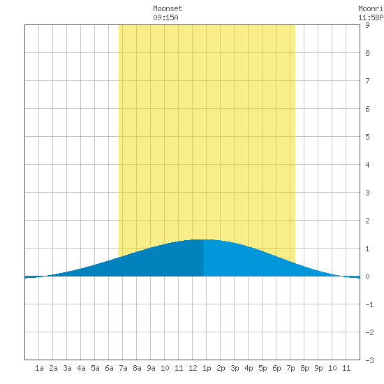 Timbalier Island tide chart for Monday, April 6, 2026