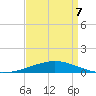 Timbalier Island tide chart for Tuesday, April 7, 2026