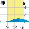 Timbalier Island tide chart for Thursday, April 9, 2026