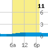 Timbalier Island tide chart for Monday, May 11, 2026
