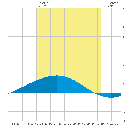 Timbalier Island tide chart for Sunday, May 17, 2026