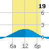 Timbalier Island tide chart for Tuesday, May 19, 2026