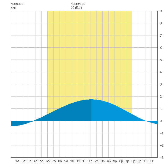 Timbalier Island tide chart for Wednesday, May 20, 2026