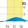 Timbalier Island tide chart for Thursday, May 21, 2026