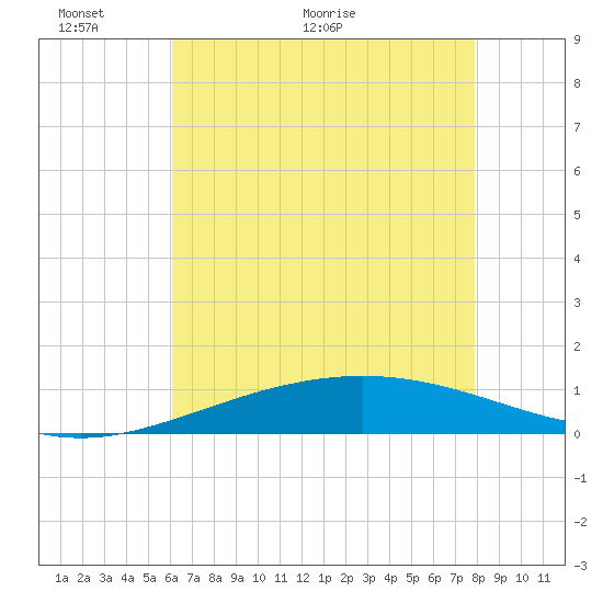 Timbalier Island tide chart for Friday, May 22, 2026