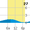 Timbalier Island tide chart for Wednesday, May 27, 2026